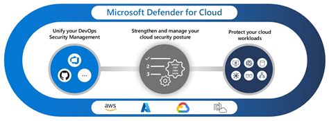 Che Cosè Microsoft Defender For Cloud Microsoft Defender For Cloud Microsoft Learn