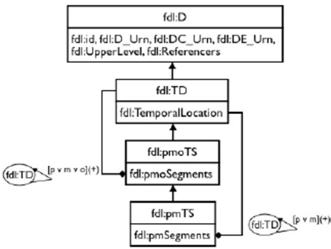 Excerpt Of The Hierarchy Of Fdl Basic Descriptor Classes Download