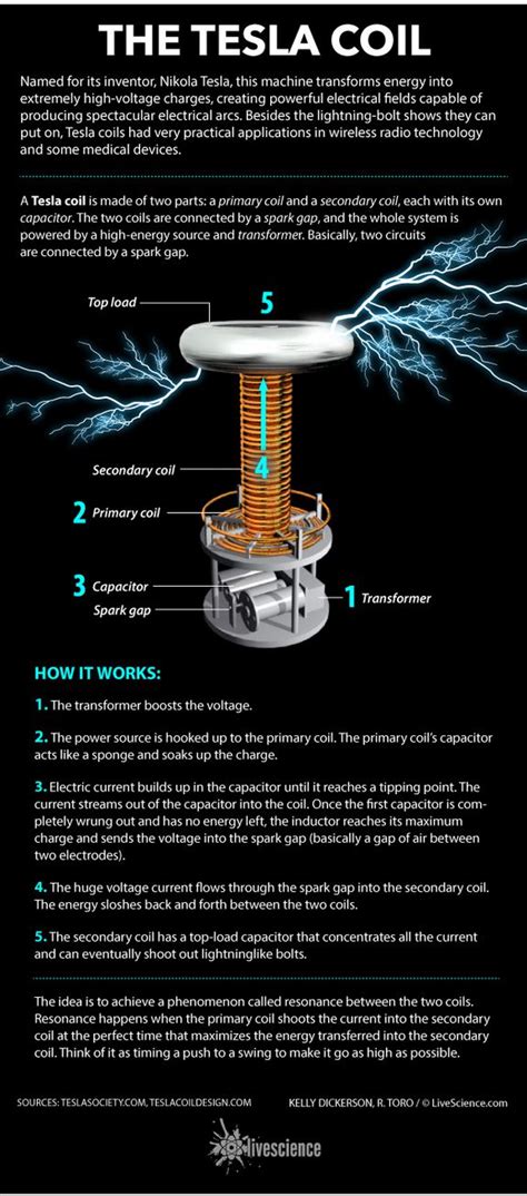 How The Tesla Coil Works Infographic Tesla Coil Nikola Tesla Tesla