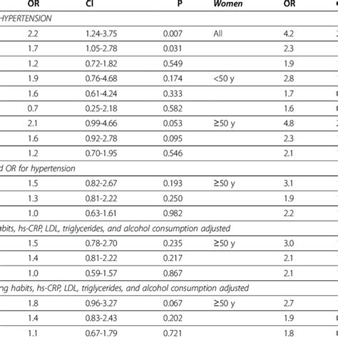 Comparison Of Serum Concentrations Of Sex Hormone Binding Globulin Download Scientific Diagram