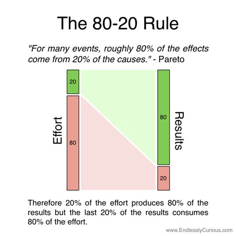 The pareto principle is sometimes called the 80/20 rule and the law of the vital few. The 80/20 rule: Use the Pareto Principle to enhance your ...