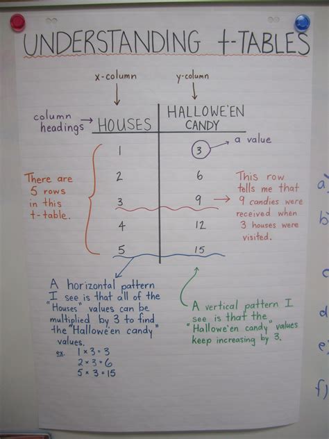 Understanding T Tables T Charts Anchor Chart Math Worksheets Math
