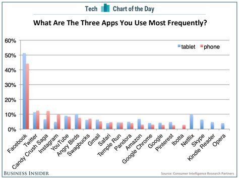 Now you have a ton of options to start earning cash rewards. CHART OF THE DAY: The Most Popular Apps Right Now ...