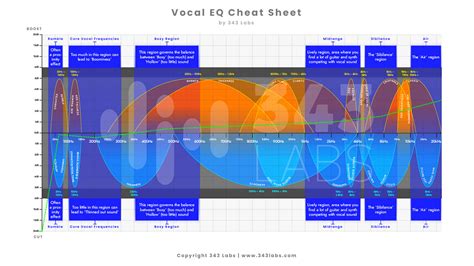 Vocal Eq Cheat Sheet How To Mix And Eq Vocals 2022