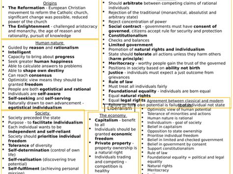 Liberalism Core Political Ideologies Revision Teaching Resources