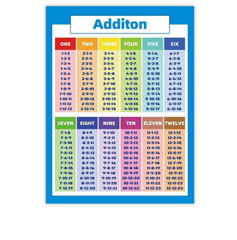 Multiplication Educational Times Tables Maths Learning