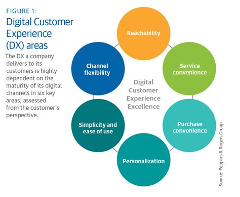 Digital Customer Experience Strategy Six Key Areas To Focus Your