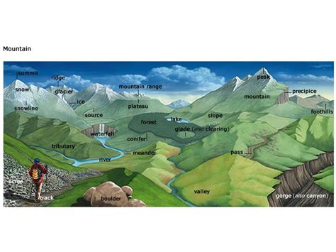 “peak” Vs “summit” Picture Dictionary Fantasy World Map Earth