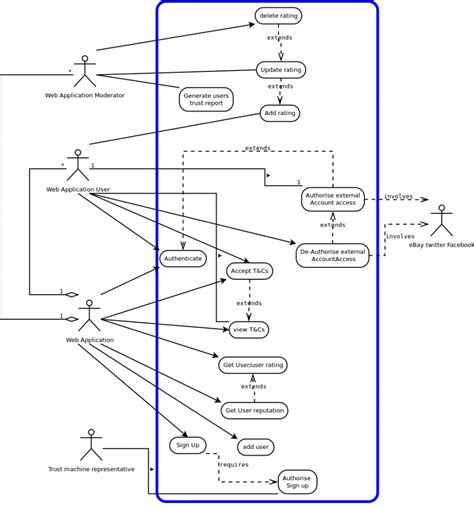 For the most part, it isn't a good idea to try to represent sequences of actions with use case diagrams. UML Use Case Diagram: The Trust Machine | Team Philosoraptor