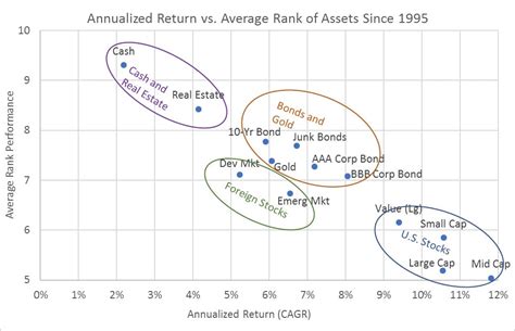Ranking The Historical Returns Of Different Asset Classes Physician
