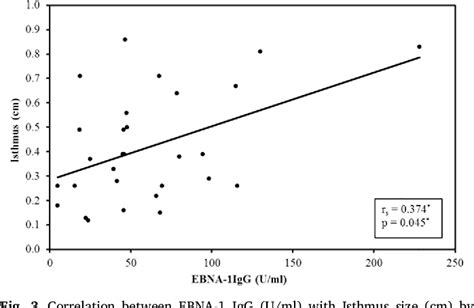 Figure 3 From Study Of Epsteinbarr Virus Serological Profile In