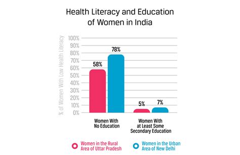 Educational Disparities Among Girls In India Ballard Brief