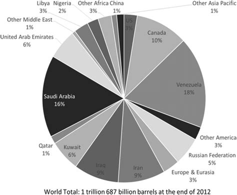 World Oil Proved Reserves As Of 2012 We Prepare The Figure Based Upon