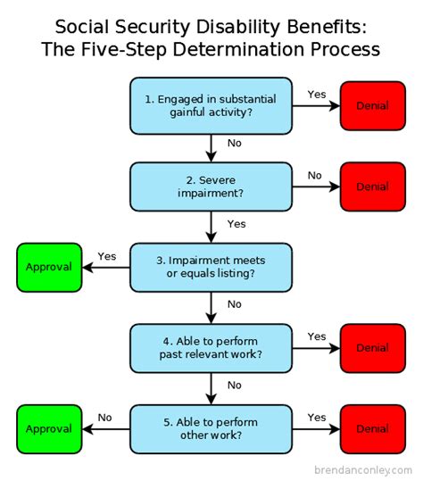 Flowchart Showing The Five Step Determination Process For Social