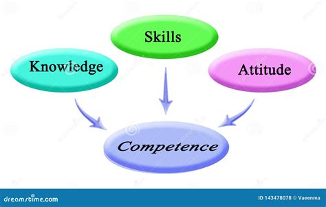From Knowledge Skills Attitude To Competence Stock Illustration