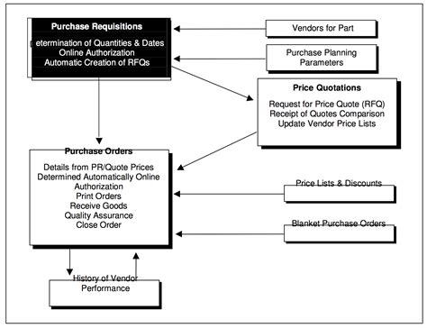 Generating Purchase Orders