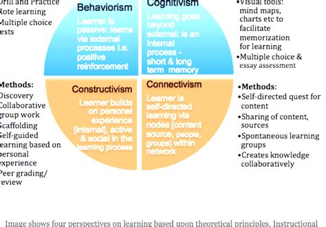 Behaviorism Behaviorism And Social Learning Theory