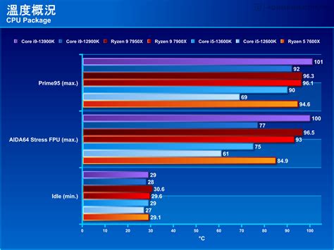 Intel Core I9 13900k I5 13600k Review The King Of Processors That