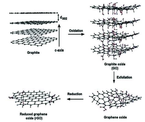 Scheme 4 Schematic Illustration Of The Preparation Of Reduced Graphene