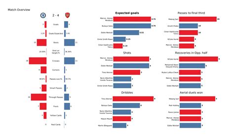 Premier League 202122 Chelsea Vs Arsenal Data Viz Stats And Insights