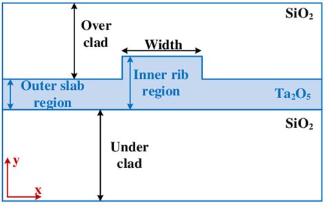 C survey of current planar waveguide technologies. Cross-section of etched rib waveguide design | Download ...