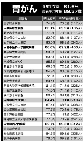 がん「病院別・5年生存率データ」の役立つ読み解き方｜newsポストセブン