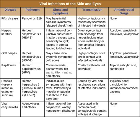 Viral Infections Of The Skin And Eyes · Microbiology