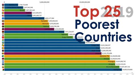 Top 25 Poorest Countries 2000 2020 Youtube