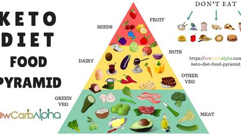 Keto Food Pyramid Fill Your Plate Blog