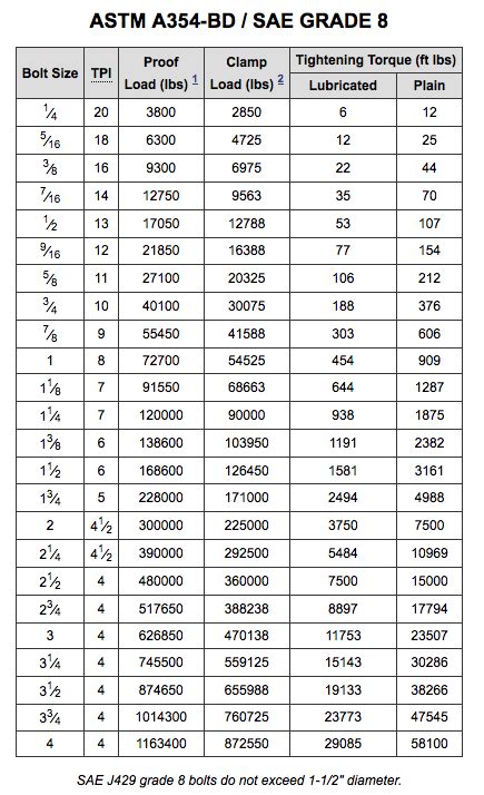 Standard steel bolt torque specifications. Torque specs: SAE Grade 8 | Sunshine Garage Mk IV Roadster