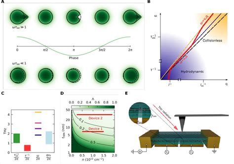 A Comparison Of The Fermi Surface Deformation Associated To An