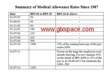 Medical Allowance Rates Since 1987