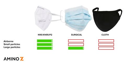 Scientists put data on this question by randomly assigning over 2,000 nurses to wear n95. Face Masks - N95 / P2 / KN95 vs Surgical vs Cloth | Amino Z