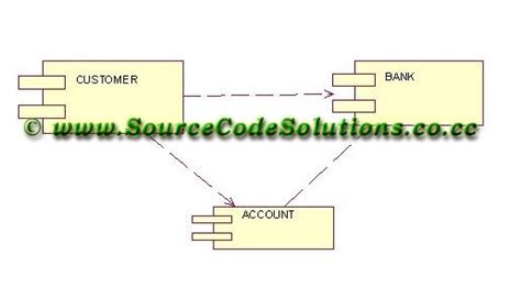 Component Diagram For Internet Banking System Cs1403 Case Tools Lab