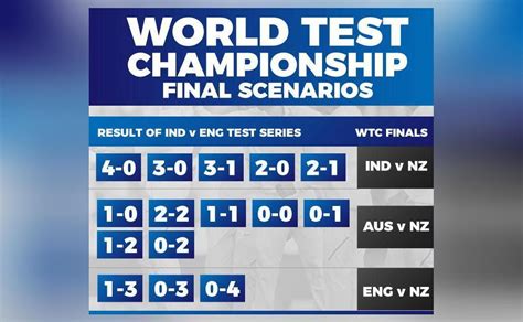 Dubbed the world cup of tests, the icc world test championship (wtc) is test cricket's premier tournament. Which teams can qualify for WTC final against NZ and how ...