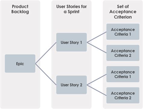 What Is The Difference Between User Story And Acceptance Criteria By