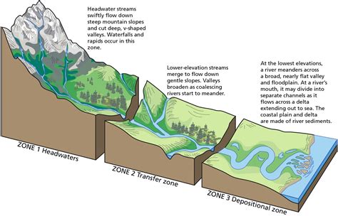 River Systems And Fluvial Landforms Geology Us National Park Service