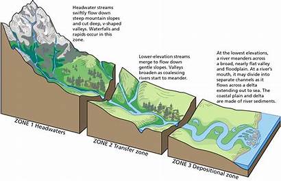 Fluvial River Landforms Geology Systems Source Upper