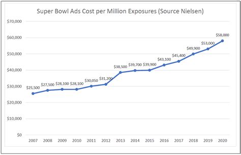 Lessons from Super Bowl 2020 Advertising Effectiveness