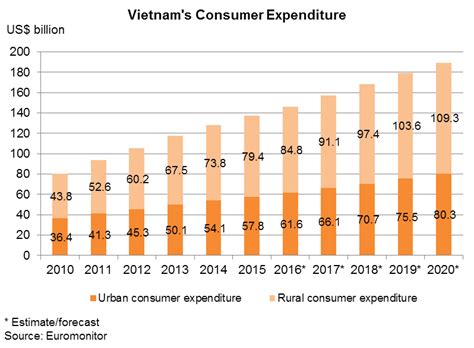 Malaysia's low cost of living and high quality of life means that many expats choose to relocate here. Vietnam's Consumer Preference for "Affordable Luxuries ...