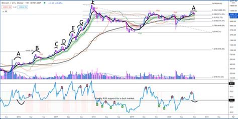 In fact, a log price chart is one lastly, the current chart shows bitcoin went through a bullish cycle in recent times, but hasn't peaked like the rest of the bull cycles. Here's Why It's Pivotal Bitcoin Holds Current Price Levels ...