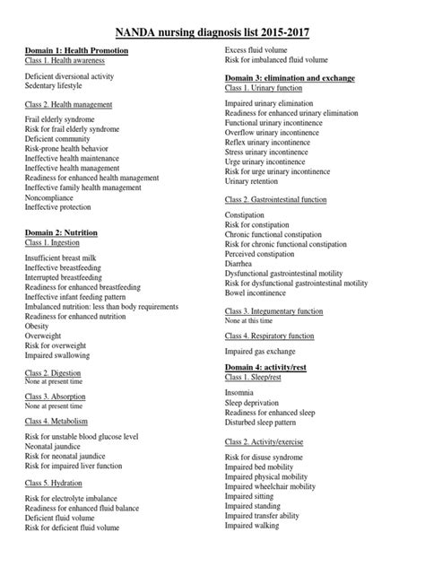 324944449-NANDA-Nursing-Diagnosis-List-2015-2017-1.docx | Breastfeeding