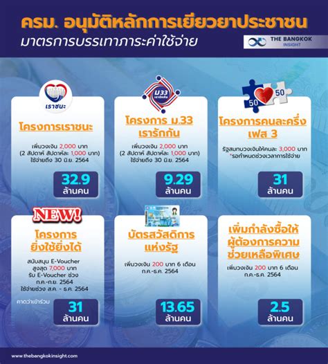 Maybe you would like to learn more about one of these? เงินเยียวยา / à¸•à¸£à¸§à¸ˆà¸ªà¸­à¸šà¸ªà¸-à¸²à¸™à¸° à¹€à¸£à ...