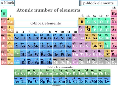 Atomic Mass On Periodic Table