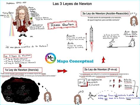 Mapa Conceptual De Las Leyes De Newton 3 Udocz