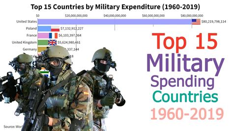 Top 15 Countries By Military Expenditure 1960 2019 Youtube