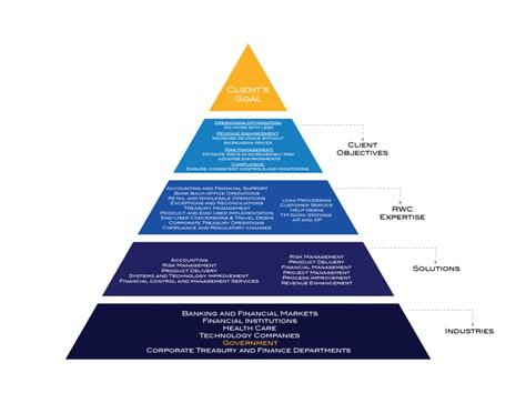 World Hierarchy Pyramid Chart