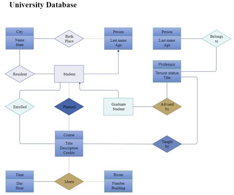 Er Diagrams For University Database A Complete Tutorial Edraw