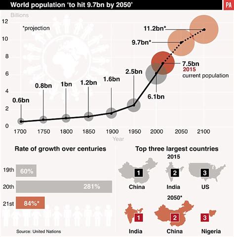 World Population Set To Hit 97 Billion People By 2050
