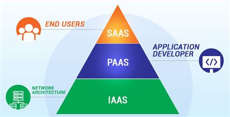 Understanding Cloud Computing Models Iaas Saas And Paas Cloud